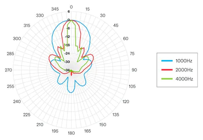 Polar Pattern